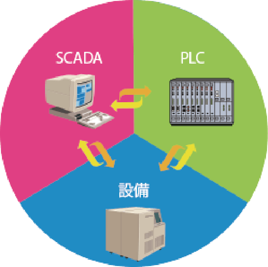 グラフィック制御ソフトウェア・PLC・HMIを統合