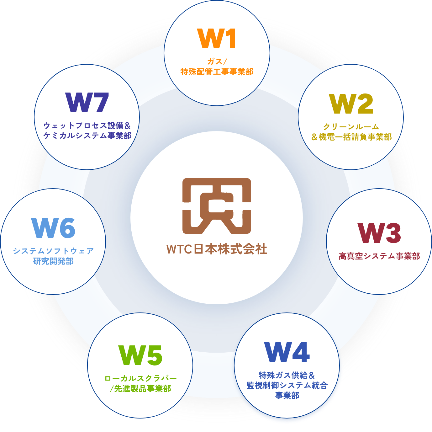 半導体生産設備の事業